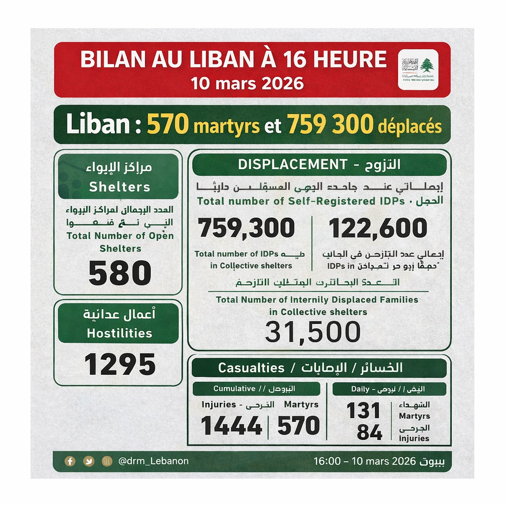 Liban : l’Unité de gestion des risques de catastrophes actualise le bilan à 570 martyrs et 759 300 déplacés