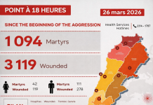 Liban : à 18 heures, un bilan humain toujours plus lourd sous des frappes dispersées