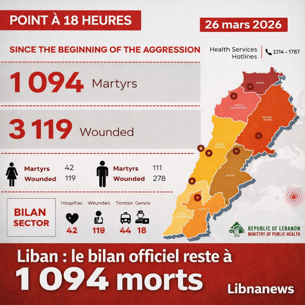 Liban : à 18 heures, un bilan humain toujours plus lourd sous des frappes dispersées
