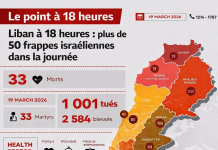Liban, 18 heures: plus de 50 frappes israéliennes, 33 morts dans la journée et un bilan total porté à 1 001 tués
