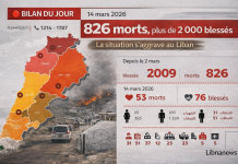 War in Lebanon: 826 killed by Israeli strikes and 2,009 wounded