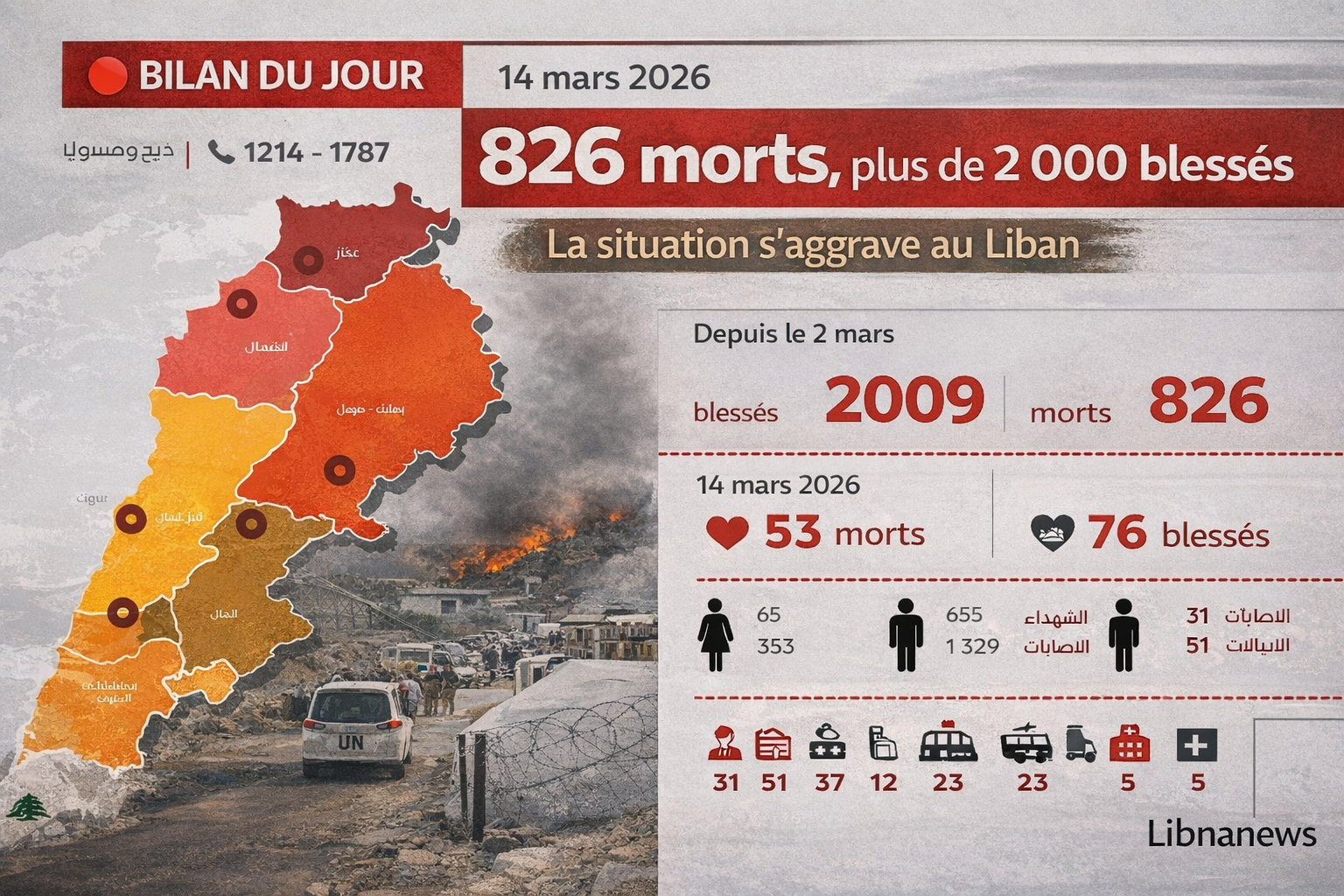 War in Lebanon: 826 killed by Israeli strikes and 2,009 wounded