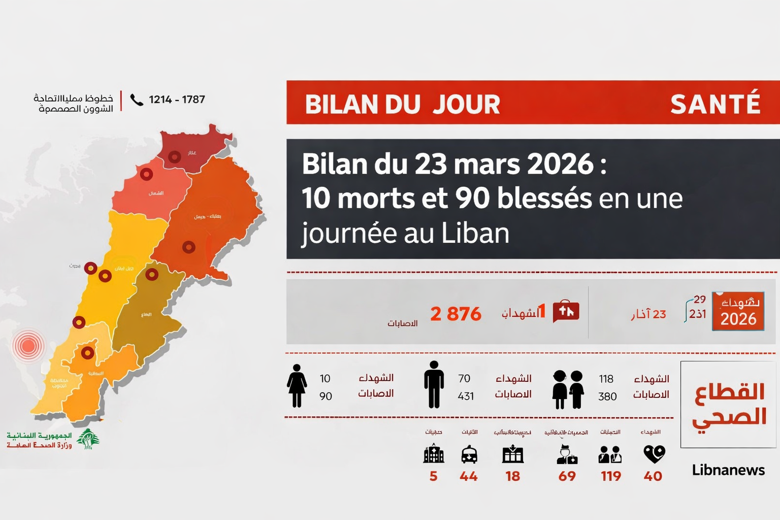 Bilan du 23 mars 2026 : 10 morts et 90 blessés en une journée au Liban Bilan du 23 mars 2026 : 10 morts et 90 blessés en une journée au Liban