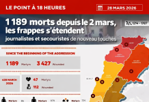 Le bilan officiel franchit un nouveau seuil, des crimes de guerre se succèdent d’heure en heure