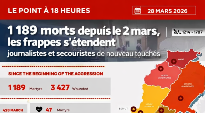 وتعبر الميزانية العمومية الرسمية عتبة جديدة، وتخلف جرائم الحرب بعضها البعض كل ساعة