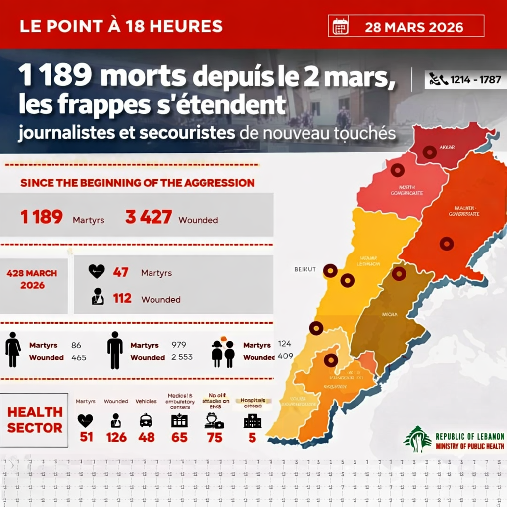 وتعبر الميزانية العمومية الرسمية عتبة جديدة، وتخلف جرائم الحرب بعضها البعض كل ساعة