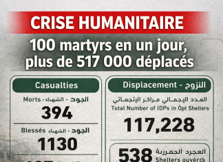 Liban : 100 martyrs en une journée dus aux frappes aériennes israéliennes, le bilan officiel atteint 394 morts et plus de 517 000 déplacés Liban : 100 martyrs en une journée dus aux frappes aériennes israéliennes, le bilan officiel atteint 394 morts et plus de 517 000 déplacés