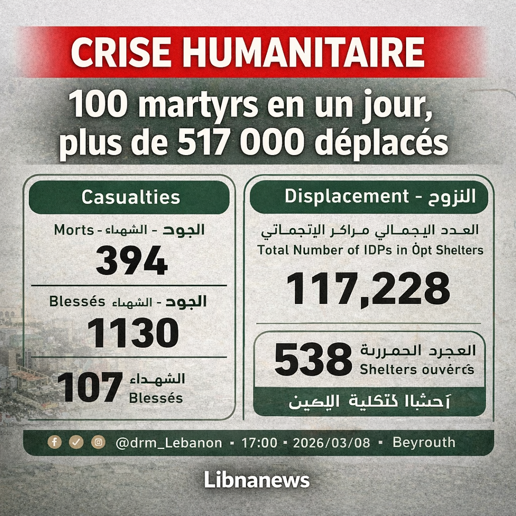 Liban : 100 martyrs en une journée dus aux frappes aériennes israéliennes, le bilan officiel atteint 394 morts et plus de 517 000 déplacés