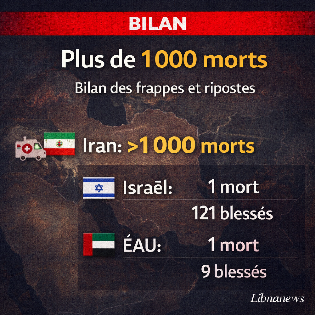 Bilan des victimes des frappes américano-israéliennes sur l’Iran et des ripostes iraniennes : plus de mille morts recensés Bilan des victimes des frappes américano-israéliennes sur l’Iran et des ripostes iraniennes : plus de mille morts recensés