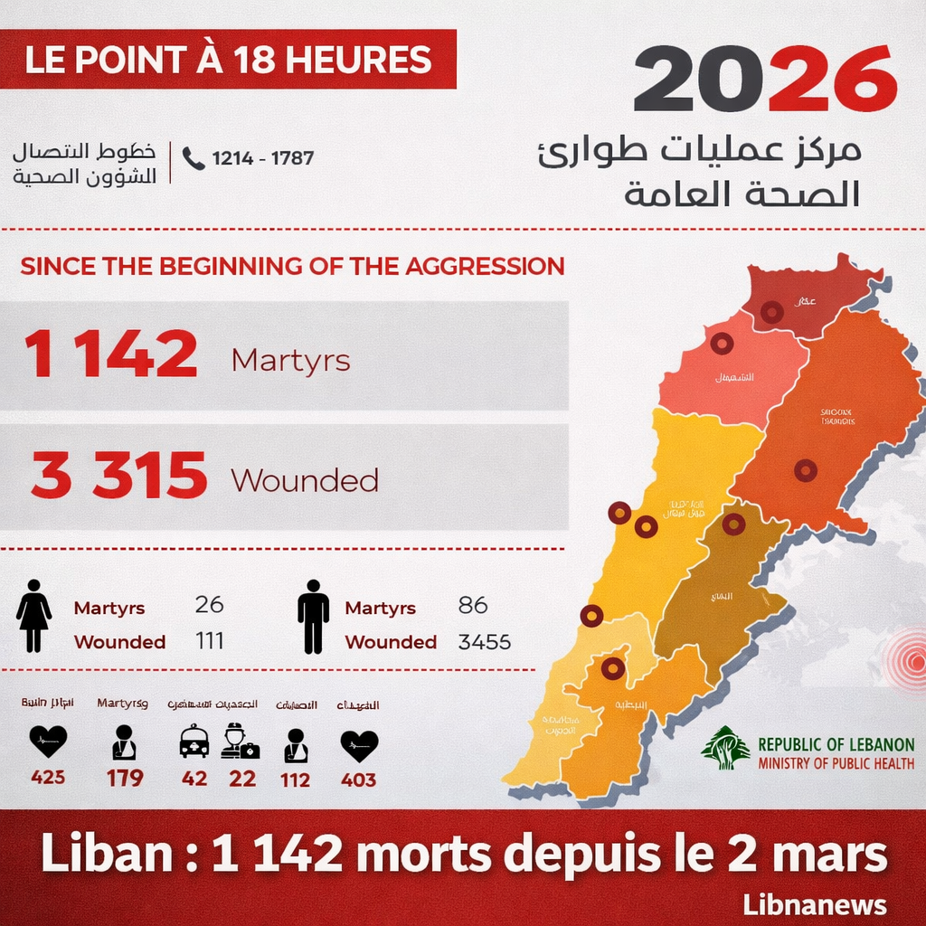الساعة 00/18: لبنان، 142 1 قتيلا منذ 2 آذار/مارس