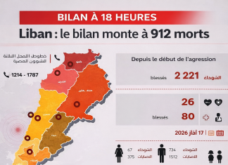Liban : le bilan du 17 mars monte à 912 morts et 2 221 blessés