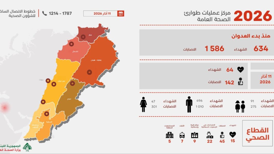 Liban : le bilan de l’agression israélienne s’alourdit à 634 martyrs et 1 586 blessés