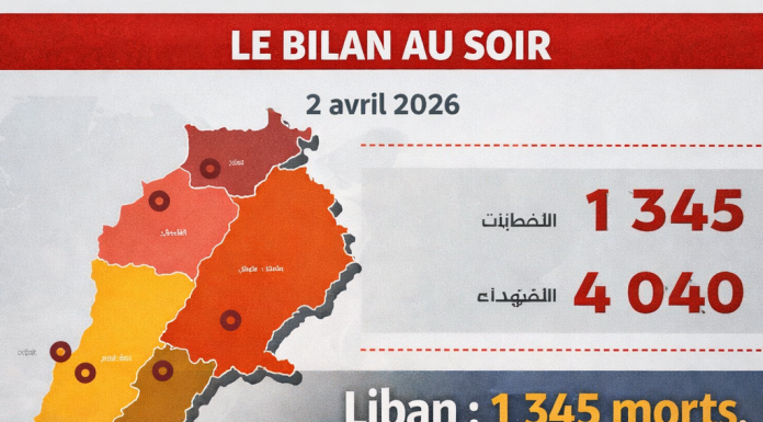 لبنان: 345 1 قتيلا و 040 4 مصابا ودبلوماسية لم تحل بعد