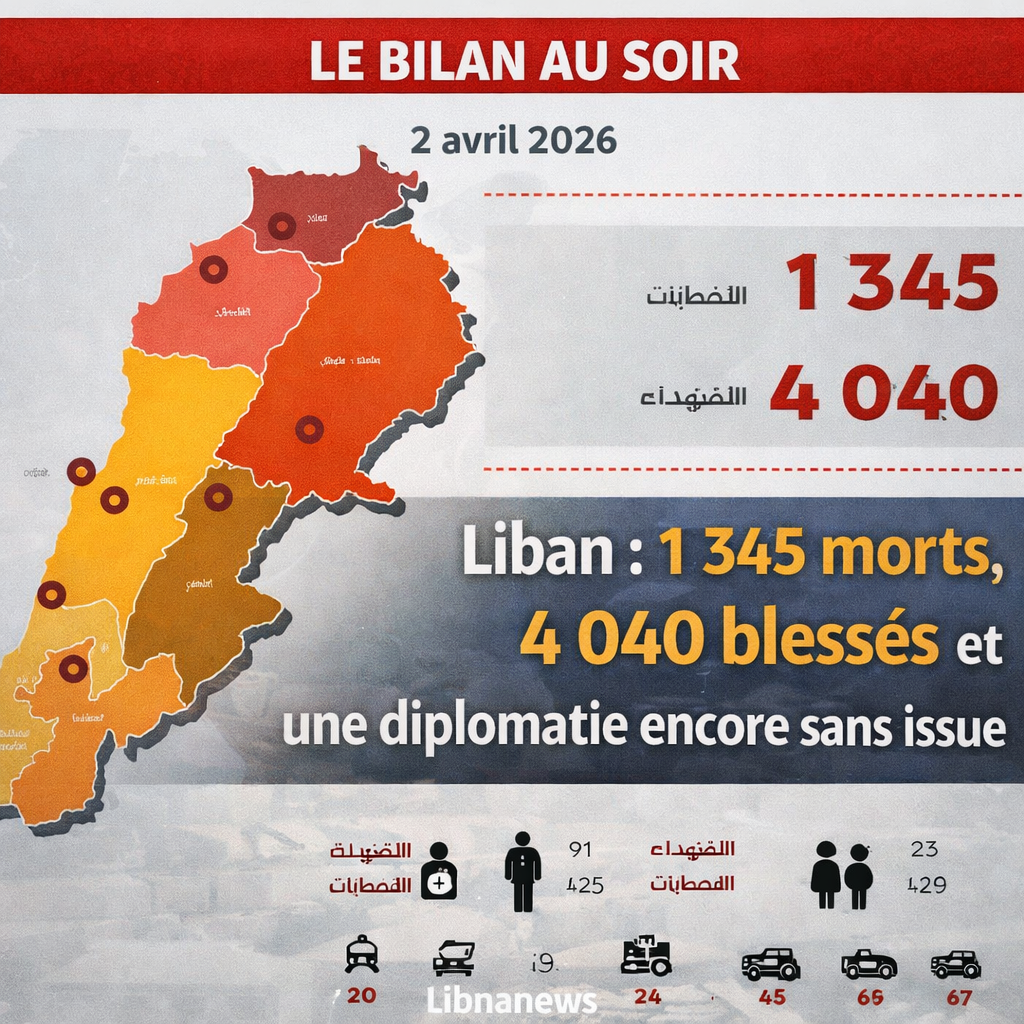 لبنان: 345 1 قتيلا و 040 4 مصابا ودبلوماسية لم تحل بعد