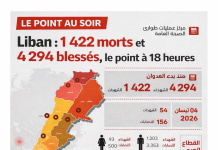 Liban : 1 422 morts et 4 294 blessés, Tyr sous évacuation à 18 heures