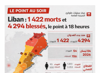 Liban : 1 422 morts et 4 294 blessés, Tyr sous évacuation à 18 heures Lebanon: 1,422 dead and 4,294 injured, Tyre evictiond at 6 p.m