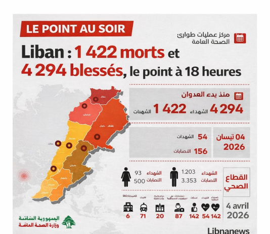 Liban : 1 422 morts et 4 294 blessés, Tyr sous évacuation à 18 heures