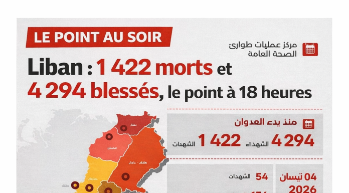 Lebanon: 1,422 dead and 4,294 injured, Tyre evictiond at 6 p.m