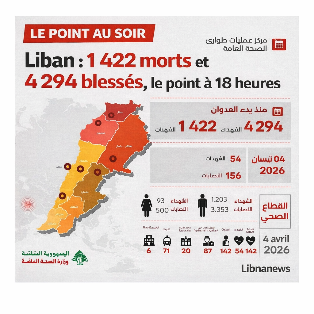 Lebanon: 1,422 dead and 4,294 injured, Tyre evictiond at 6 p.m