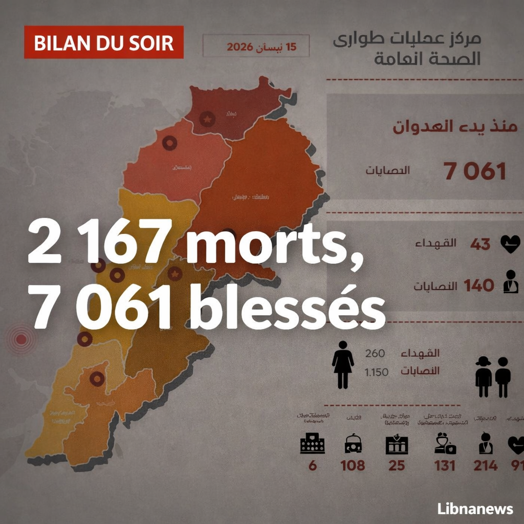 القصف الإسرائيلي: يرتفع الرصيد