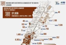 النزاع: 836 37 وحدة سكنية متضررة في لبنان