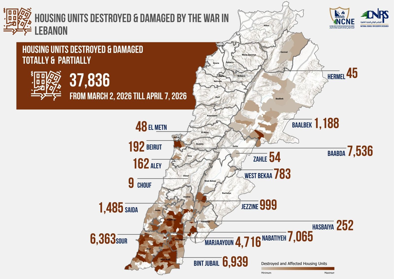 Conflit: 37 836 logements touchés au Liban