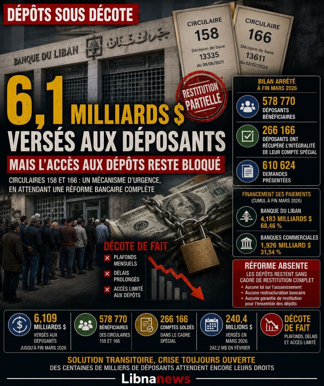 Banque du Liban : 6,1 milliards versés avec décote