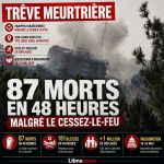 Liban : 87 morts en 48 heures malgré la trêve Liban : 87 morts en 48 heures malgré la trêve