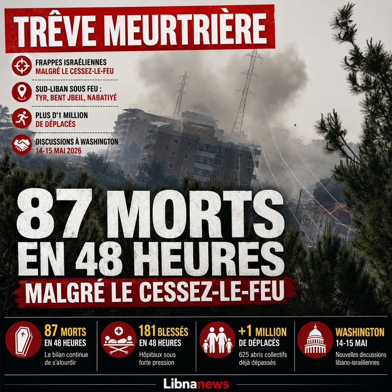 Liban : 87 morts en 48 heures malgré la trêve