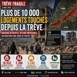 Liban : plus de 10 000 logements touchés