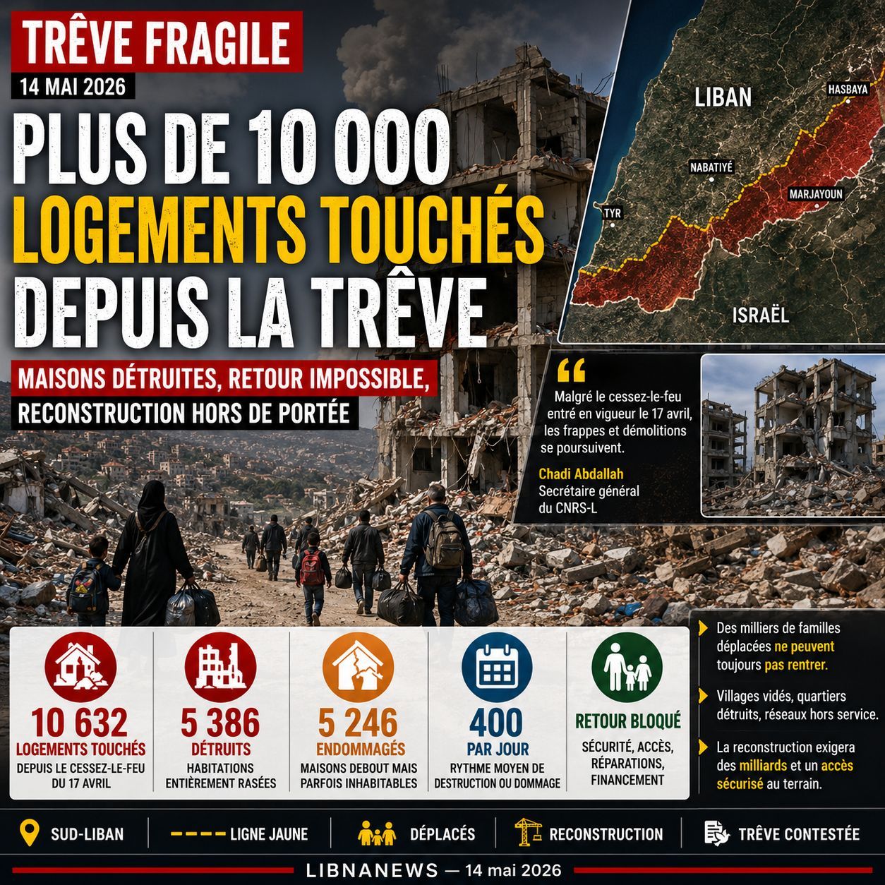 Liban : plus de 10 000 logements touchés