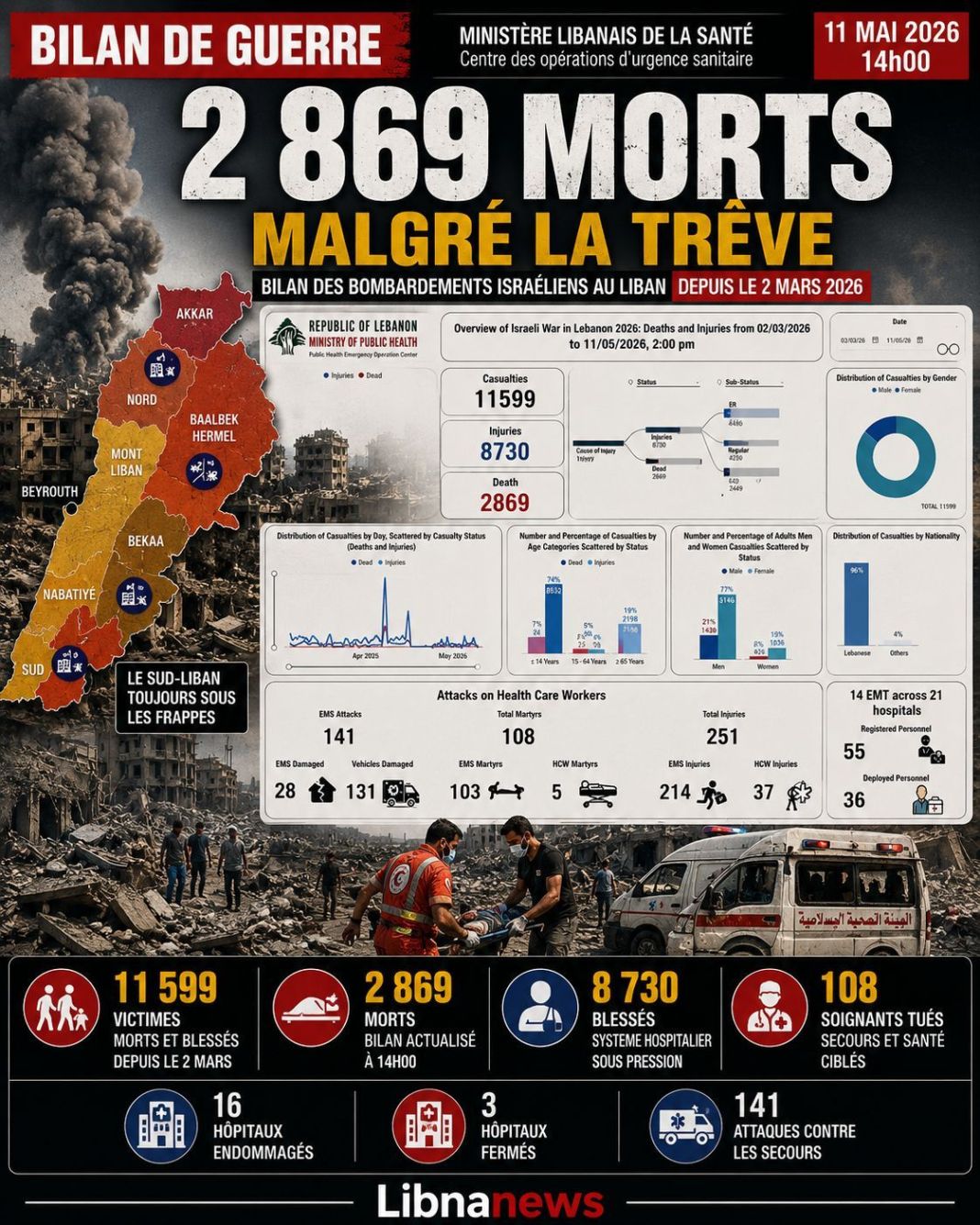 Liban : 2 869 morts dans les bombardements israéliens