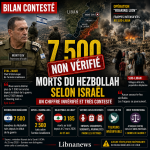 Hezbollah : Israël avance un bilan contesté