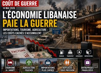 L’économie libanaise face au coût de guerre