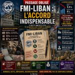 FMI-Liban: pourquoi l’accord reste indispensable