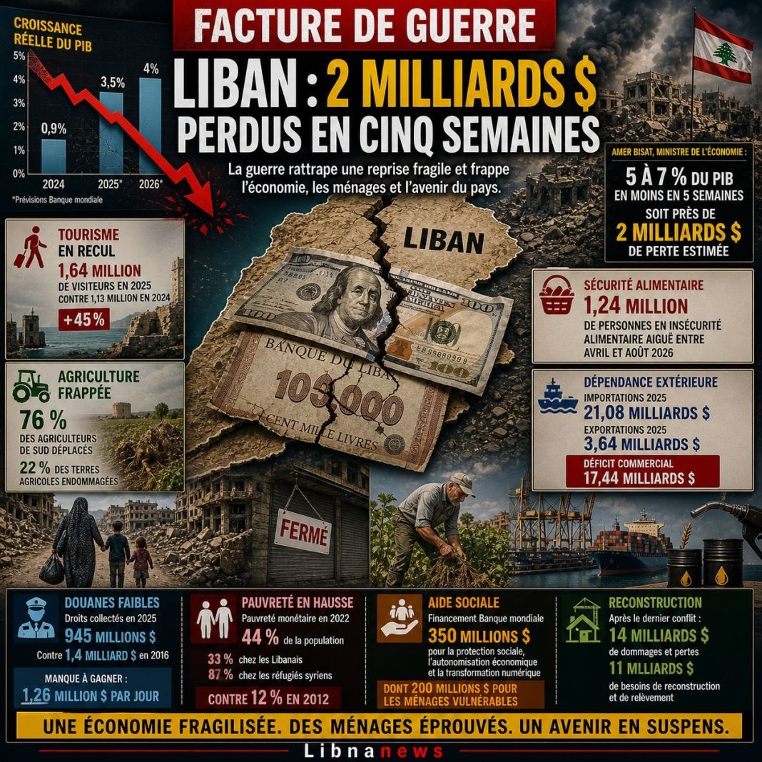 Guerre au Liban: une facture économique chiffrée