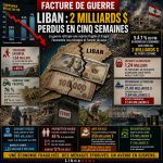 Guerre au Liban: une facture économique chiffrée