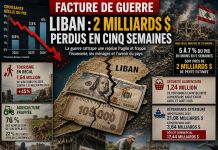 Guerre au Liban: une facture économique chiffrée