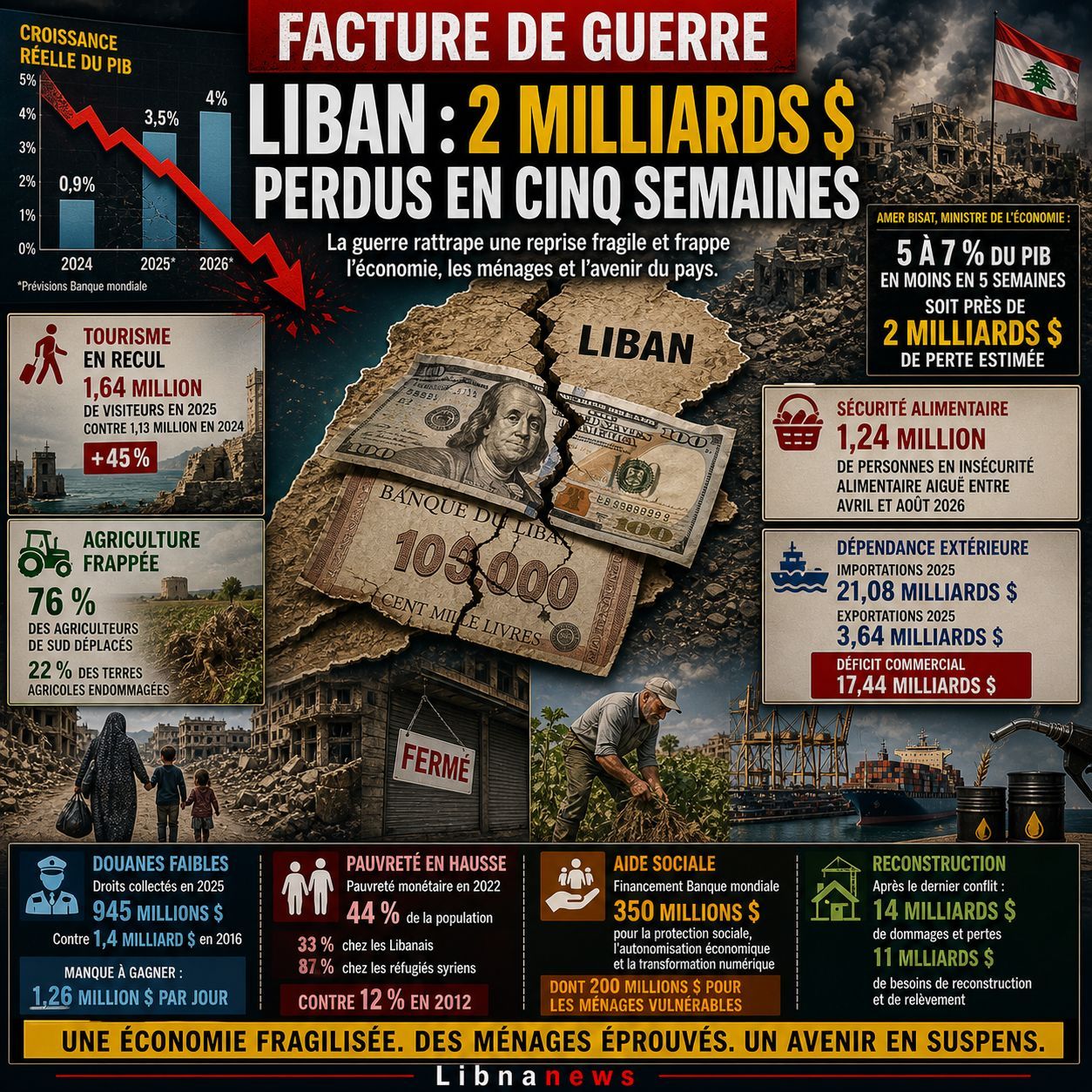 Guerre au Liban: une facture économique chiffrée