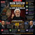 Naïm Qassem verrouille la ligne du Hezbollah