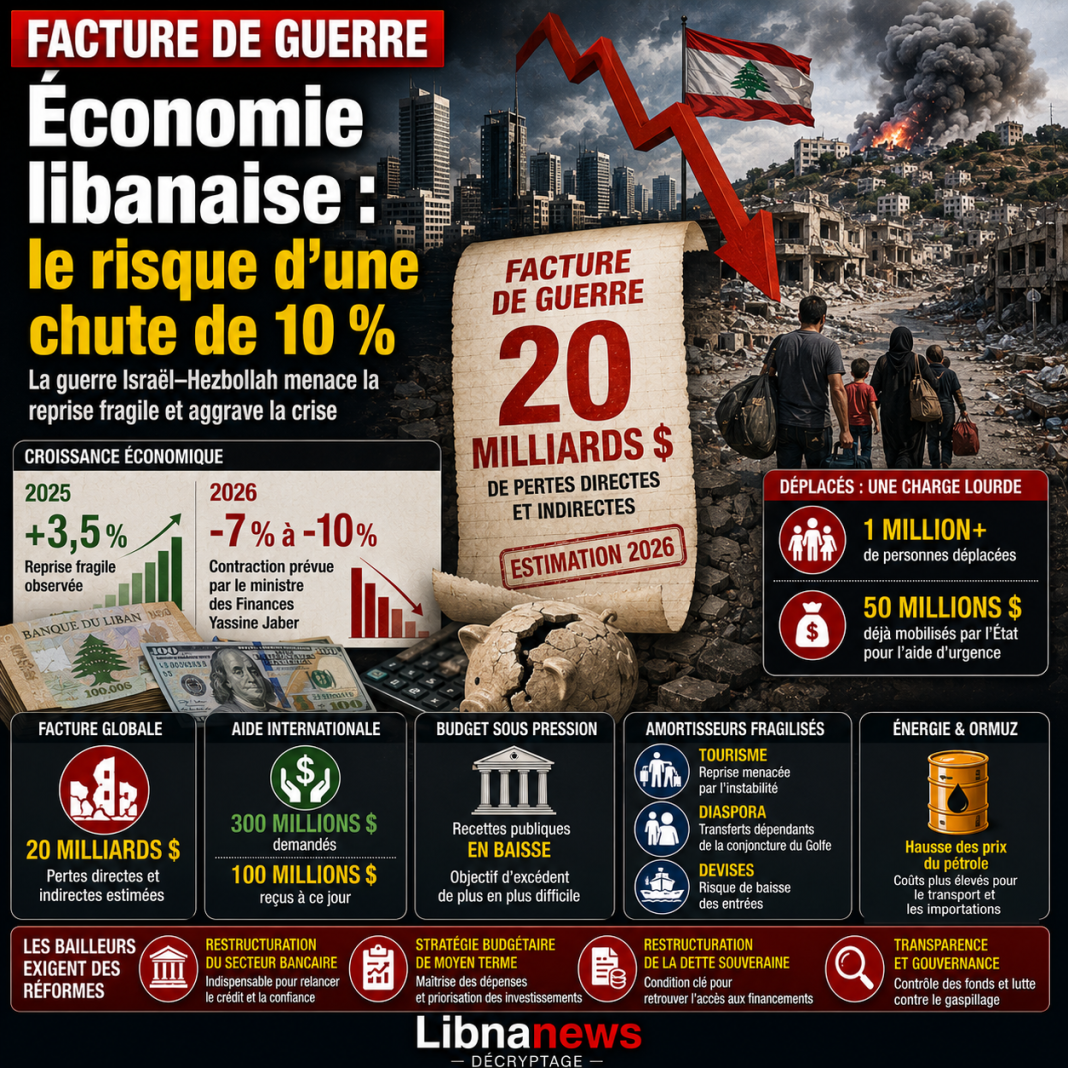 Économie libanaise: le risque d’une chute de 10 % (ministre des finances)
