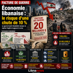 Économie libanaise: le risque d’une chute de 10 % (ministre des finances)