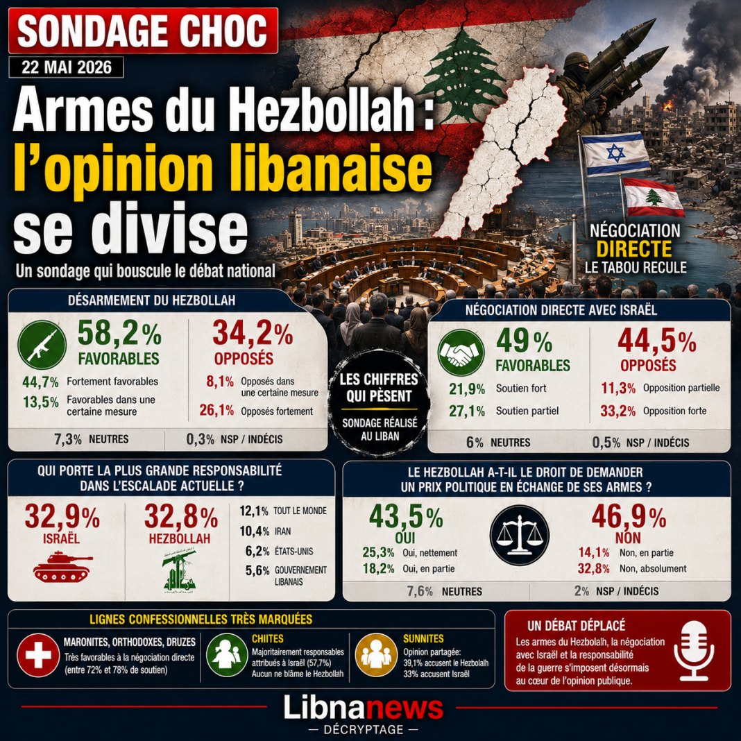 Armes du Hezbollah: le sondage qui pèse