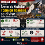 Armes du Hezbollah: le sondage qui pèse