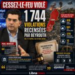 Liban : 1 744 violations du cessez-le-feu selon le ministre de l’information Liban : 1 744 violations du cessez-le-feu selon le ministre de l'information