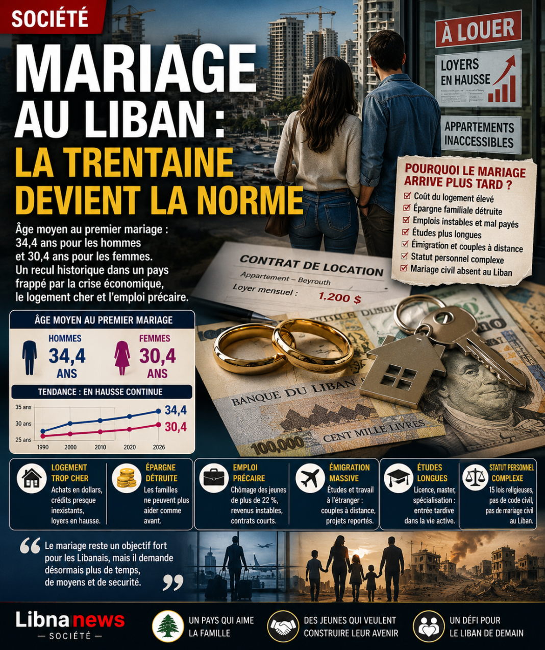 Mariage au Liban : l’âge recule encore