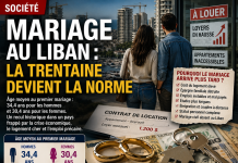 Mariage au Liban : l&rsquo;&acirc;ge recule encore