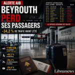Aéroports libanais : trafic de l’AIB est en berne et pari financier risqué à Qolayaat Aéroports libanais : trafic de l'AIB est en berne et pari financier risqué à Qolayaat