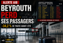 Aéroports libanais : trafic de l'AIB est en berne et pari financier risqué à Qolayaat