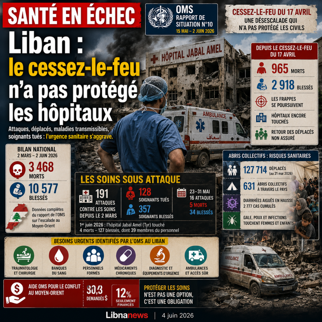 OMS : la santé libanaise au bord de la rupture